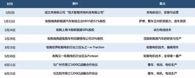 恒大造车：许家印买出新能源汽车最豪华的全球“朋友圈”