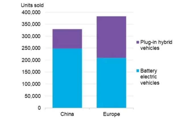 欧洲超过中国成为全球最大电动汽车市场