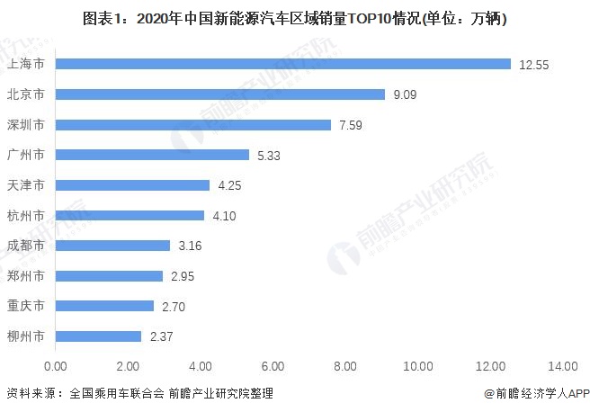 图表1：2020年中国新能源汽车区域销量TOP10情况(单位：万辆)