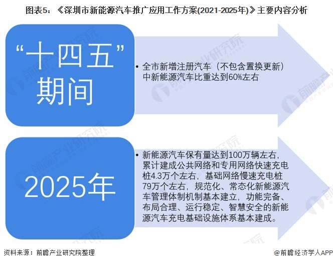 图表5：《深圳市新能源汽车推广应用工作方案(2021-2025年)》主要内容分析